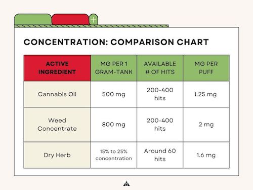 how much THC concentration an average 1-gram cartridge contains